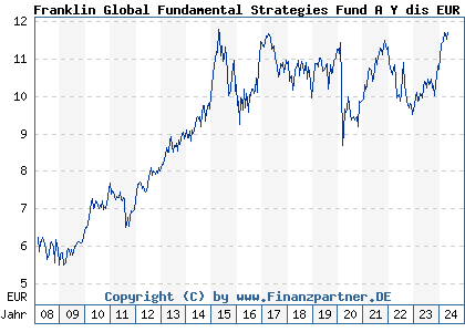 Chart: Franklin Global Fundamental Strategies Fund A Y dis EUR (A0NBQ1 LU0343523998)