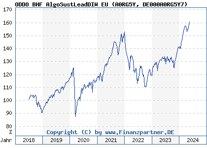 Chart: ODDO BHF AlgoSustLeadDIW EU (A0RG5Y DE000A0RG5Y7)