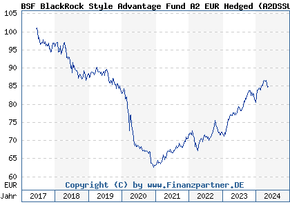 Chart: BSF BlackRock Style Advantage Fund A2 EUR Hedged (A2DSSU LU1352906025)