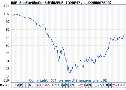 Chart: BSF SusEurShoDurBdFdA2EUR (A2QP47 LU2255697620)