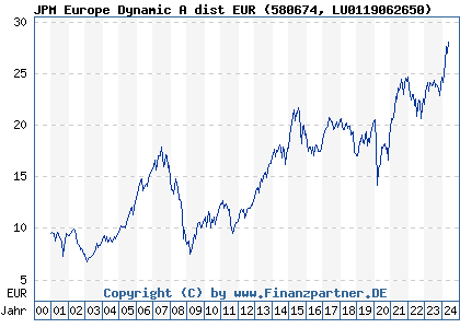 Chart: JPM Europe Dynamic A dist EUR (580674 LU0119062650)