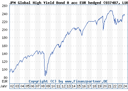 Chart: JPM Global High Yield Bond A acc EUR hedged (937487 LU0108415935)
