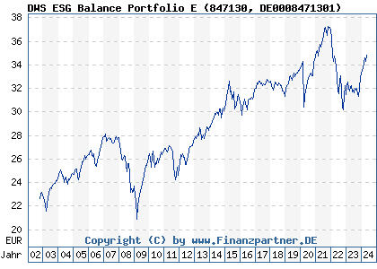 Chart: DWS ESG Balance Portfolio E (847130 DE0008471301)