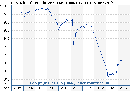 Chart: DWS Global Bonds SEK LCH (DWS2C1 LU1281067741)