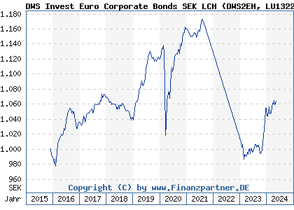 Chart: DWS Invest Euro Corporate Bonds SEK LCH (DWS2EH LU1322113611)