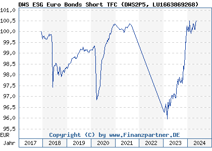 Chart: DWS ESG Euro Bonds Short TFC (DWS2P5 LU1663869268)