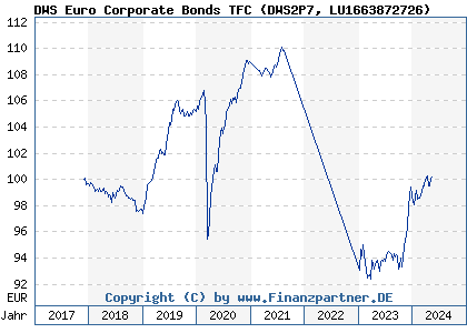 Chart: DWS Euro Corporate Bonds TFC (DWS2P7 LU1663872726)