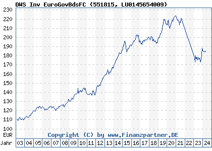 Chart: DWS Inv EuroGovBdsFC (551815 LU0145654009)