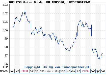 Chart: DWS ESG Asian Bonds LDH (DWS3GG LU2503881794)