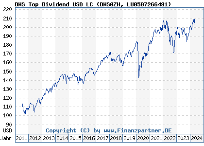 Chart: DWS Top Dividend USD LC (DWS0ZH LU0507266491)