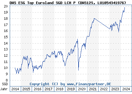 Chart: DWS ESG Top Euroland SGD LCH P (DWS12S LU1054341976)