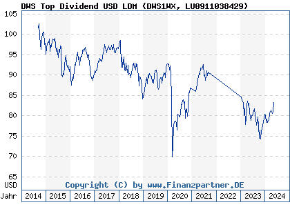 Chart: DWS Top Dividend USD LDM (DWS1WX LU0911038429)