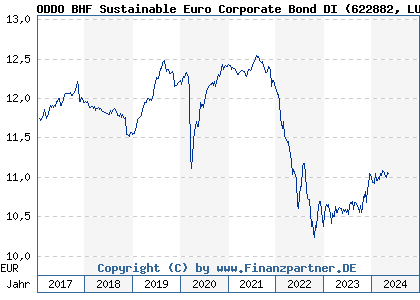 Chart: ODDO BHF Sustainable Euro Corporate Bond DI (622882 LU0145975149)