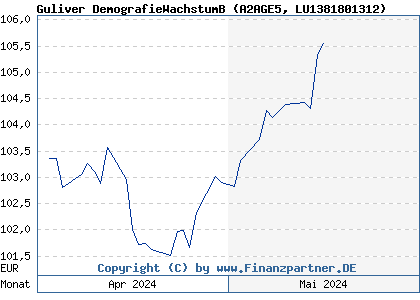Chart: Guliver DemografieWachstumB (A2AGE5 LU1381801312)