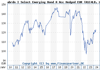 Chart: abrdn I Select Emerging Bond A Acc Hedged EUR (A1C4LB LU0376989207)