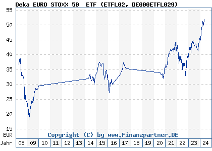 Chart: Deka EURO STOXX 50® ETF (ETFL02 DE000ETFL029)