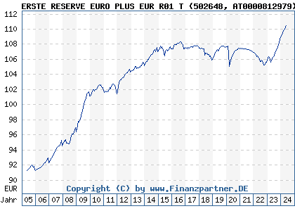 Chart: ERSTE RESERVE EURO PLUS EUR R01 T (502648 AT0000812979)