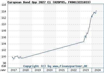 Chart: European Bond Opp 2027 E1 (A2DP8S FR0013221033)