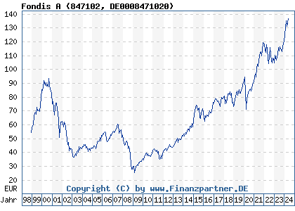 Chart: Fondis A (847102 DE0008471020)