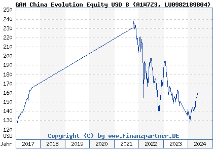 Chart: GAM China Evolution Equity USD B (A1W7Z3 LU0982189804)