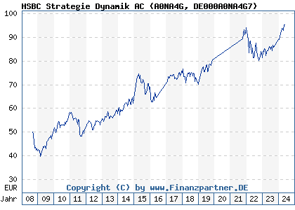 Chart: HSBC Strategie Dynamik AC (A0NA4G DE000A0NA4G7)