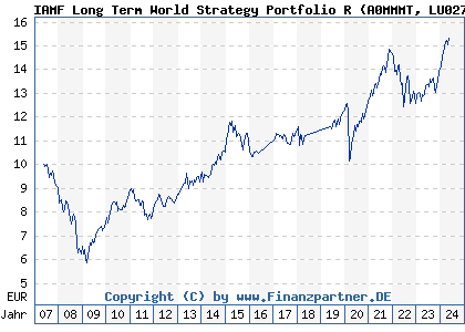 Chart: IAMF Long Term World Strategy Portfolio R (A0MMMT LU0275530797)