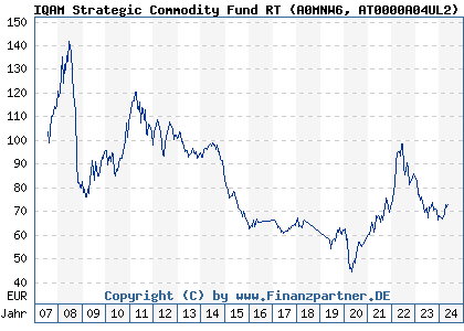 Chart: IQAM Strategic Commodity Fund RT (A0MNW6 AT0000A04UL2)