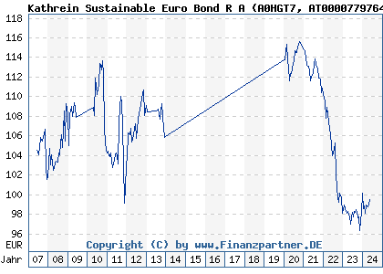 Chart: Kathrein Sustainable Euro Bond R A (A0HGT7 AT0000779764)