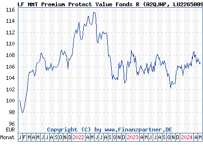 Chart: LF MMT Premium Protect Value Fonds R (A2QJWP LU2265009527)