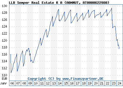 Chart: LLB Semper Real Estate R A (A0MNUT AT0000622980)