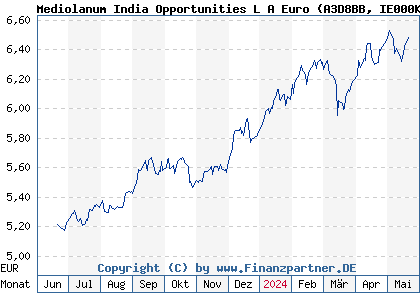 Chart: Mediolanum India Opportunities L A Euro (A3D8BB IE000K6M66I3)