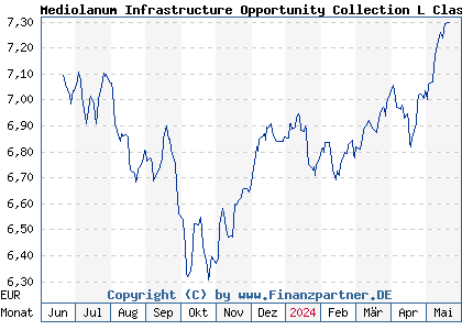 Chart: Mediolanum Infrastructure Opportunity Collection L Class A (A1T995 IE00B943L826)