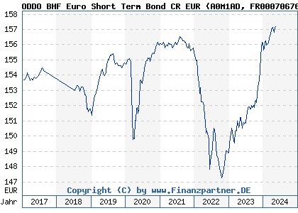 Chart: ODDO BHF Euro Short Term Bond CR EUR (A0M1AD FR0007067673)