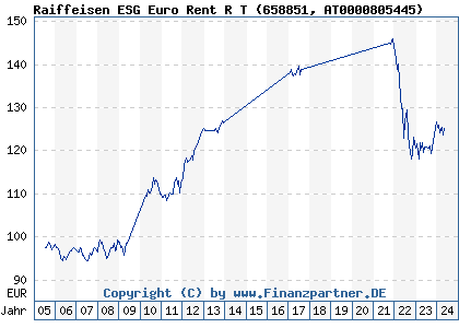 Chart: Raiffeisen ESG Euro Rent R T (658851 AT0000805445)