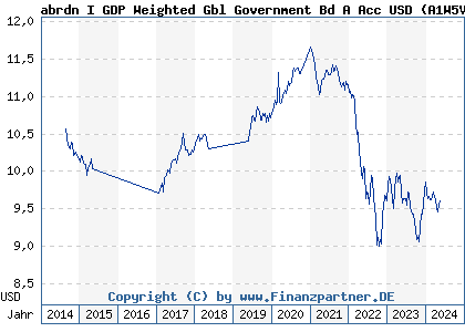 Chart: abrdn I GDP Weighted Gbl Government Bd A Acc USD (A1W5VX LU0963865323)