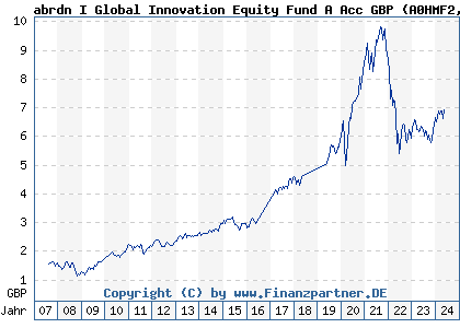 Chart: abrdn I Global Innovation Equity Fund A Acc GBP (A0HMF2 LU0231457747)