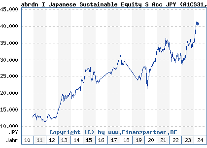Chart: abrdn I Japanese Sustainable Equity S Acc JPY (A1CS31 LU0476876247)