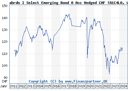 Chart: abrdn I Select Emerging Bond A Acc Hedged CHF (A1C4LA LU0487189069)
