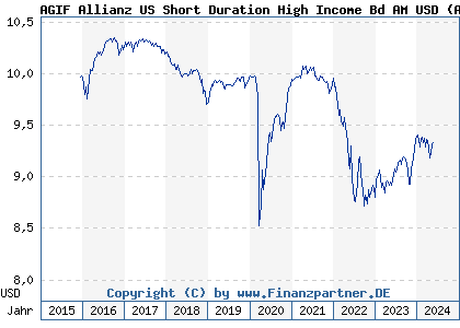 Chart: AGIF Allianz US Short Duration High Income Bd AM USD (A14330 LU1322973634)