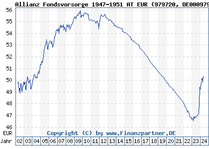 Chart: Allianz Fondsvorsorge 1947-1951 AT EUR (979720 DE0009797209)
