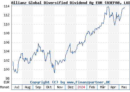 Chart: Allianz Global Diversified Dividend Ag EUR (A3EFA8 LU2621005292)