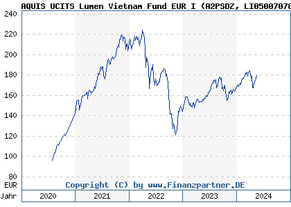 Chart: AQUIS UCITS Lumen Vietnam Fund EUR I (A2PSDZ LI0500707893)