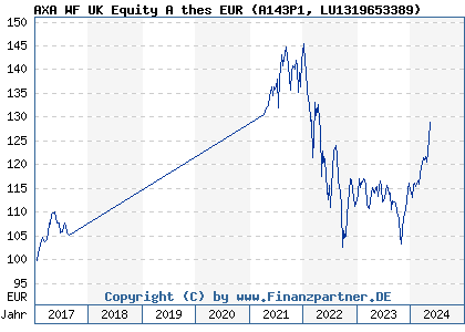 Chart: AXA WF UK Equity A thes EUR (A143P1 LU1319653389)