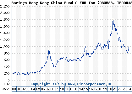 Chart: Barings Hong Kong China Fund A EUR Inc (933583 IE0004866889)