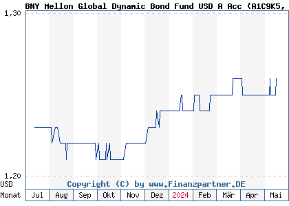 Chart: BNY Mellon Global Dynamic Bond Fund USD A Acc (A1C9K5 IE00B3ZZS511)