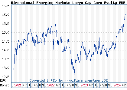 Chart: Dimensional Emerging Markets Large Cap Core Equity EUR Acc (A2AF3S IE00BWGCG836)