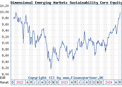 Chart: Dimensional Emerging Markets Sustainability Core Equity EUR D (A3C532 IE00BLCGQV56)