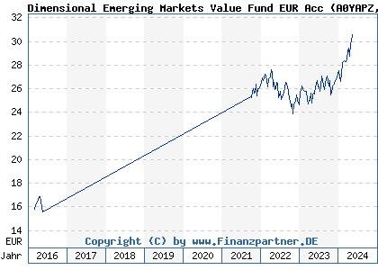 Chart: Dimensional Emerging Markets Value Fund EUR Acc (A0YAPZ IE00B0HCGV10)
