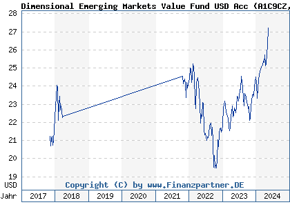 Chart: Dimensional Emerging Markets Value Fund USD Acc (A1C9CZ IE00B0HCGS80)