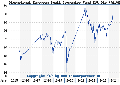 Chart: Dimensional European Small Companies Fund EUR Dis (A1JH97 IE00B65J1M22)